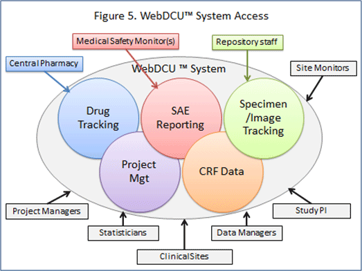 Scope of Data Management